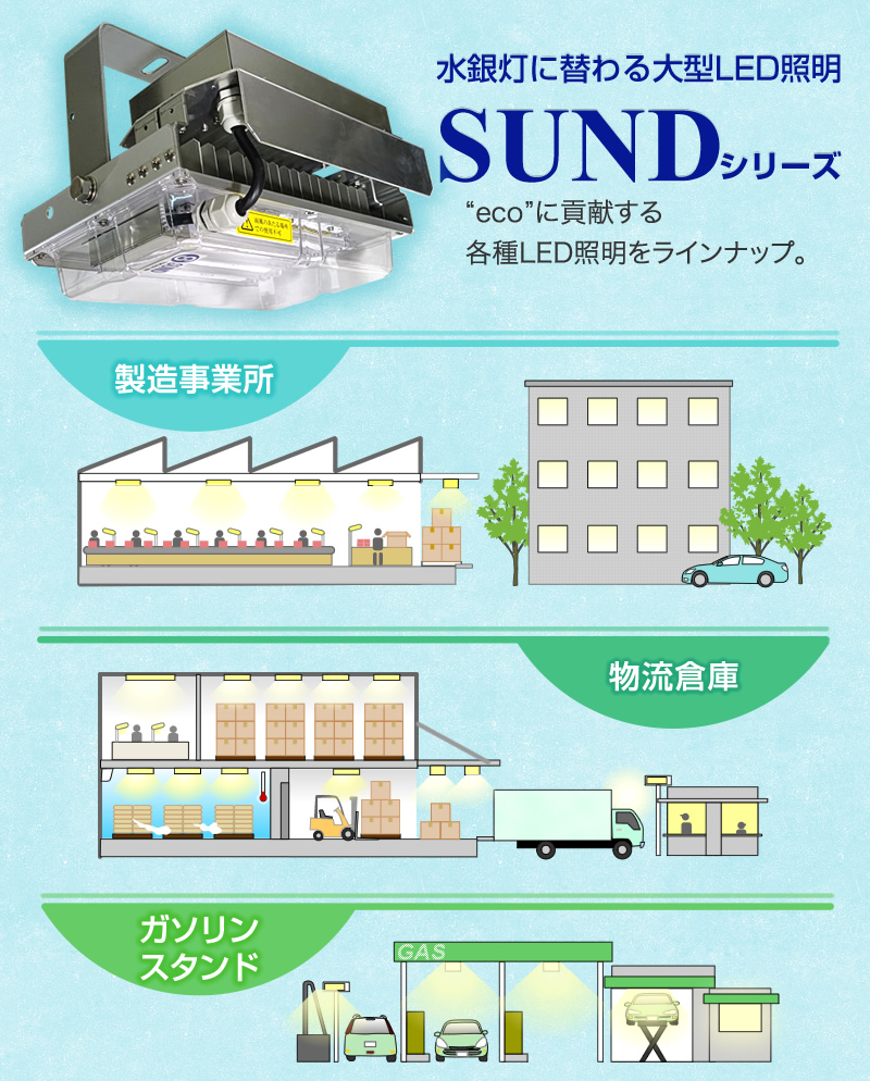 製造事業所・物流倉庫・ガソリンスタンドなどで水銀灯に替わる大型LED照明SUNDシリーズ ”eco”に貢献する各種LED照明をラインナップ。